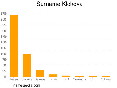 Surname Klokova