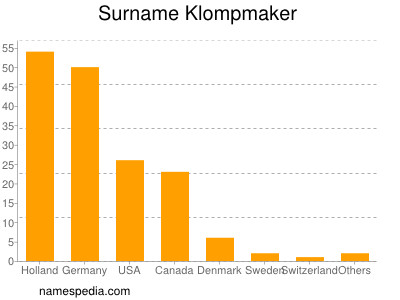 Surname Klompmaker
