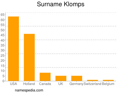 Surname Klomps