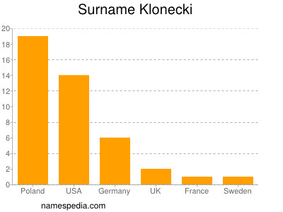 Surname Klonecki