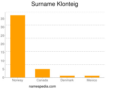 Surname Klonteig