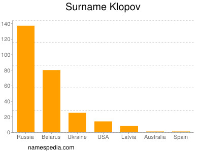 Surname Klopov