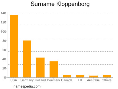Surname Kloppenborg