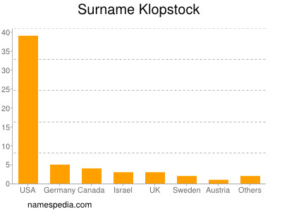 Surname Klopstock