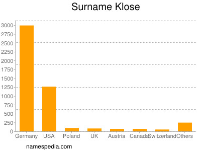 Surname Klose