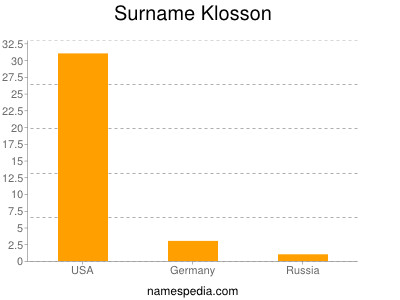 Surname Klosson