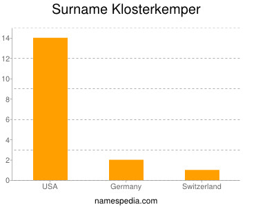 Surname Klosterkemper