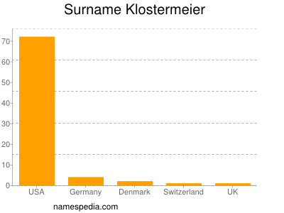 Surname Klostermeier