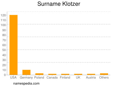 Surname Klotzer