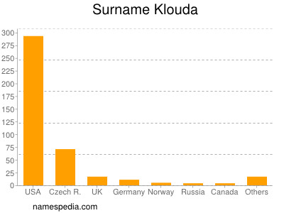 Surname Klouda