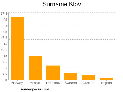Surname Klov