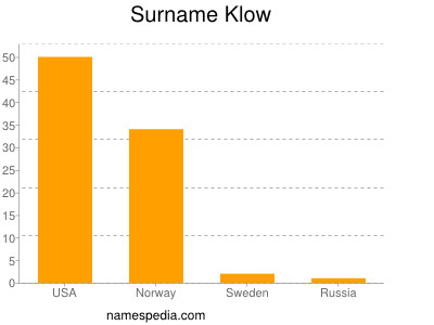 Surname Klow