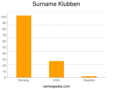 Surname Klubben