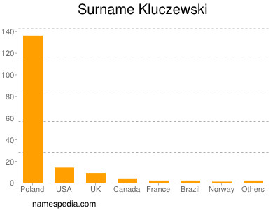 Surname Kluczewski