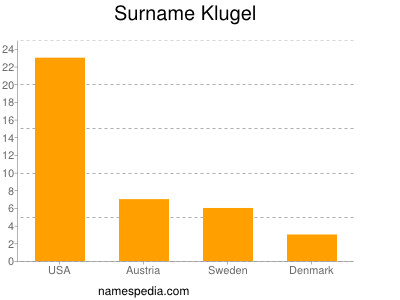 Surname Klugel