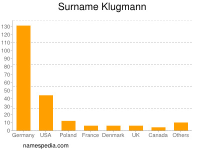 Surname Klugmann
