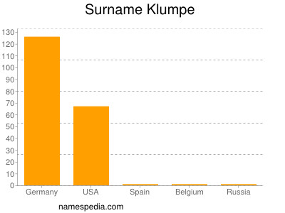 Surname Klumpe