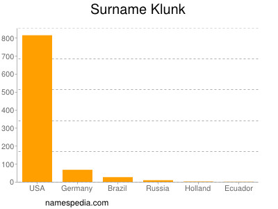 Surname Klunk