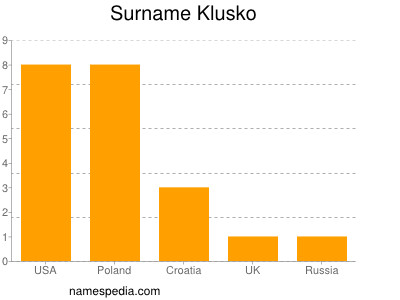 Surname Klusko