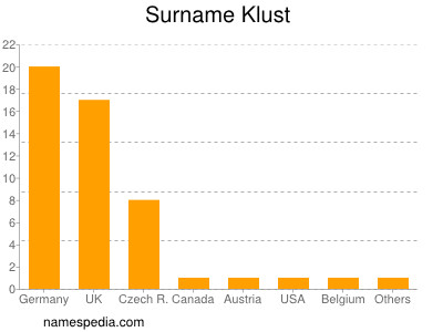 Surname Klust