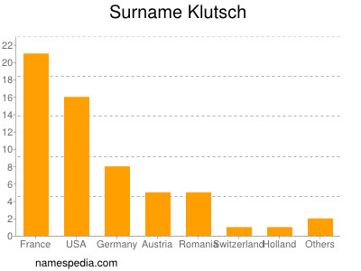 Surname Klutsch