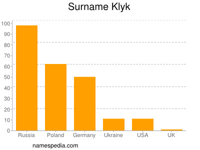 Surname Klyk