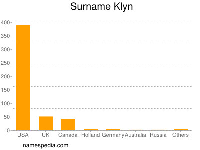 Surname Klyn