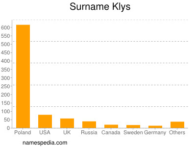 Surname Klys