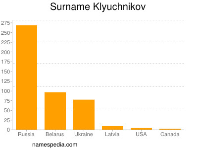 Surname Klyuchnikov