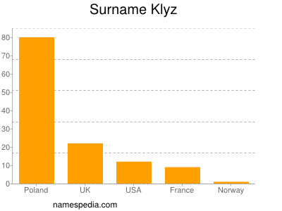 Surname Klyz