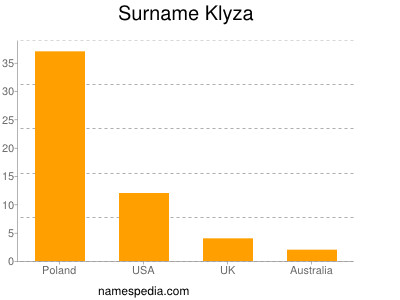 Surname Klyza