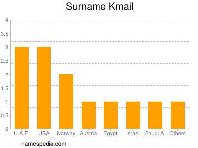 Surname Kmail