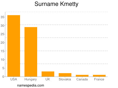 Surname Kmetty