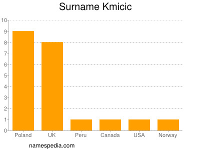 Surname Kmicic