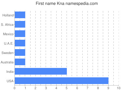 Given name Kna