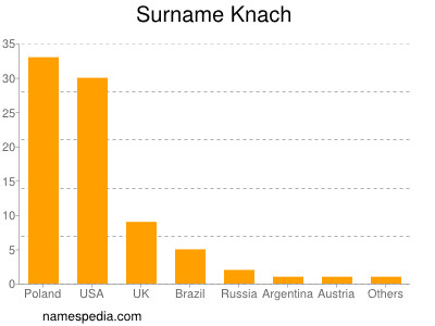 Surname Knach