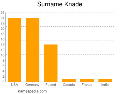 Surname Knade