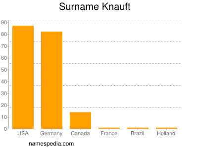 Surname Knauft