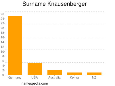 Surname Knausenberger