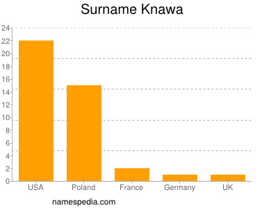 Surname Knawa
