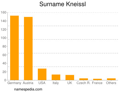 Surname Kneissl
