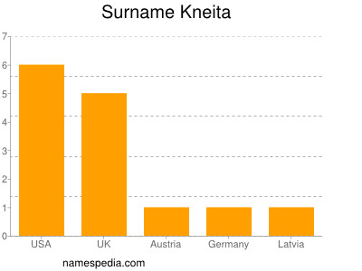 Surname Kneita