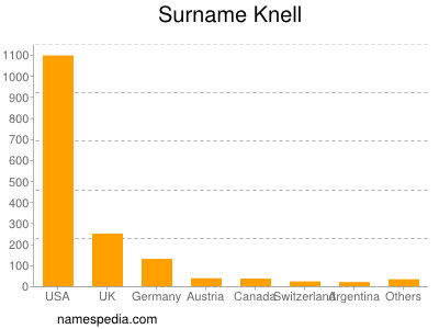 Surname Knell