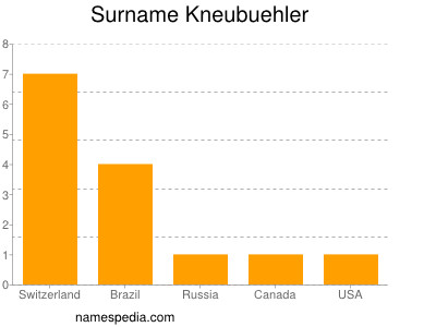 Surname Kneubuehler