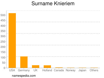 Surname Knieriem