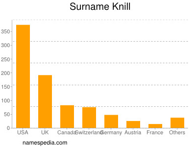 Surname Knill