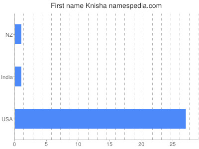 Given name Knisha