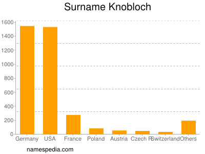 Surname Knobloch