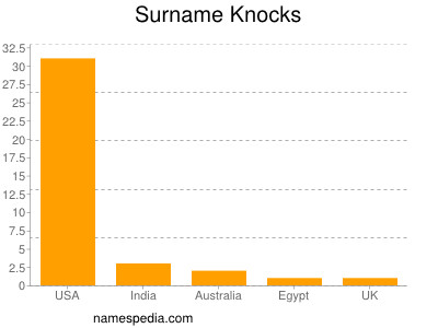 Surname Knocks