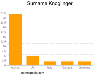 Surname Knoglinger
